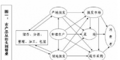 甘肃某农副产品供应链项目股权融资600万元